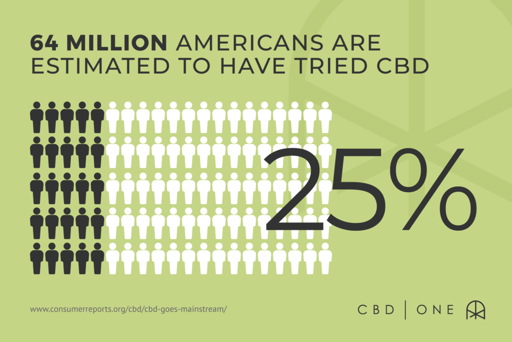 Americans Are Estimated To Have Tried CBD