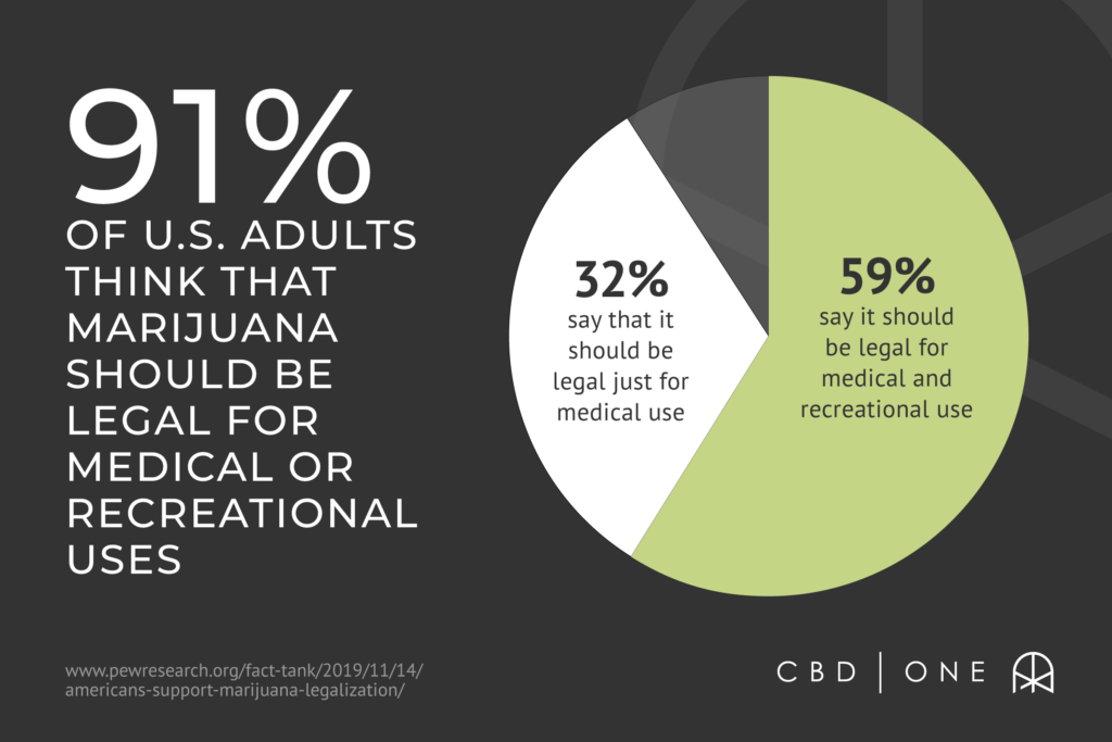 91% of U.S. adults think that marijuana should be legal for medical or recreational uses