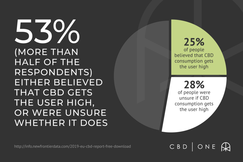 More than half of the respondents (53%) either believed that CBD consumption gets the user high (25%), or were unsure whether it does (28%)