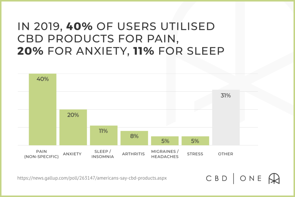 In 2019, 40% of users utilize CBD products for pain, 20% for anxiety, 11% for sleep