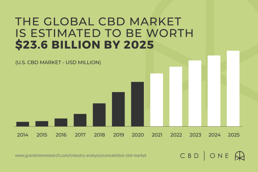 The Global CBD market is estimated to be worth $23.6 billion by 2025