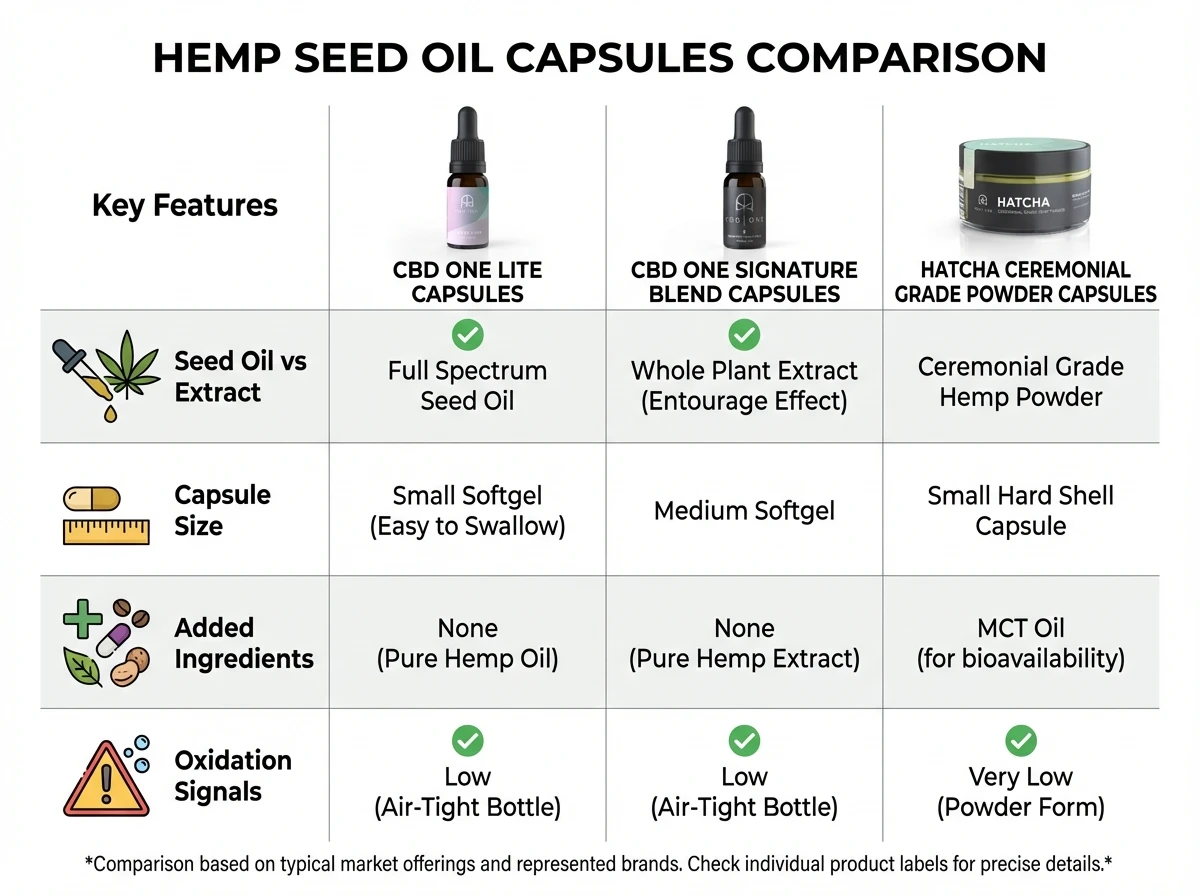 Hemp seed oil capsule features comparison
